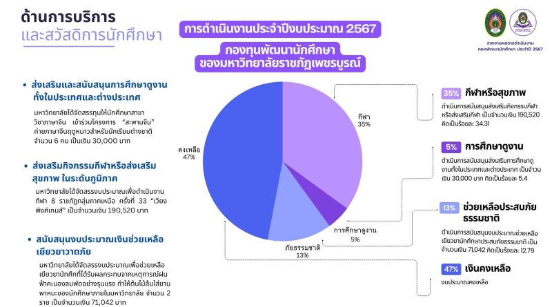 สรุปผลการดำเนินงานกองทุนพัฒนานักศึกษา มหาวิทยาลัยราชภัฏเพชรบูรณ์
