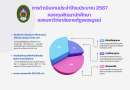 สรุปผลการดำเนินงานกองทุนพัฒนานักศึกษา มหาวิทยาลัยราชภัฏเพชรบูรณ์